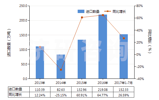 2013-2017年7月中國(guó)未煅燒石油焦（含硫量＜3%）(HS27131110)進(jìn)口量及增速統(tǒng)計(jì)